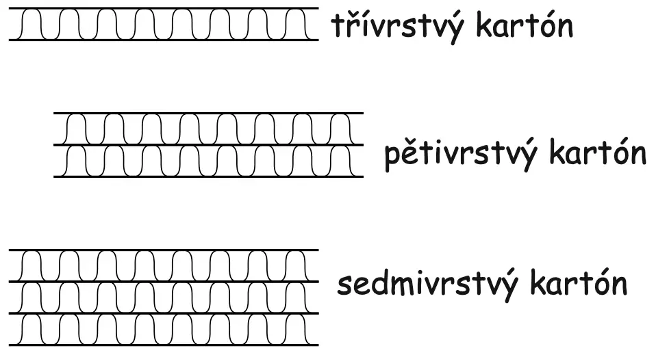 Ukázka počtu vrstev papíru